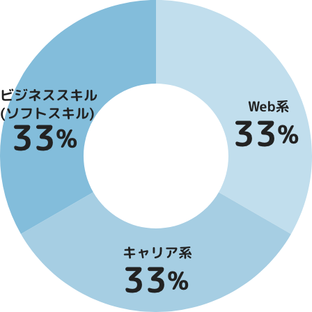 ワークキャリアの講座ジャンルの割合。Web系33%、キャリア系33%、ビジネススキル(ソフトスキル)33%