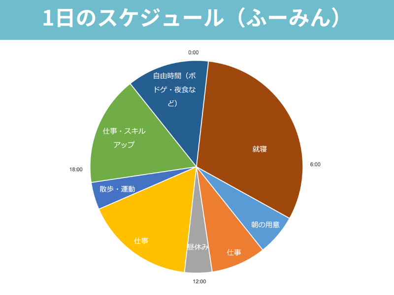 ふーみん1日のスケジュールの円グラフ