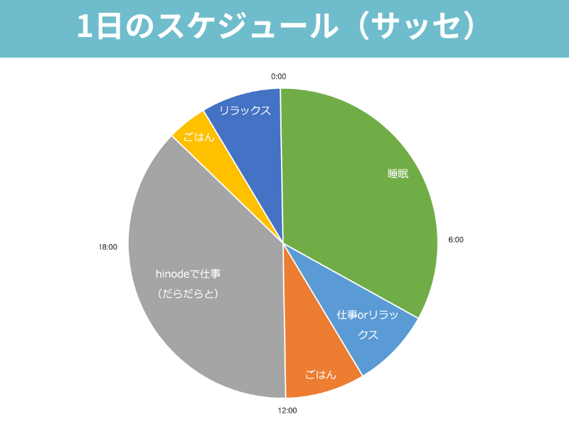 サッセ1日のスケジュール円グラフ